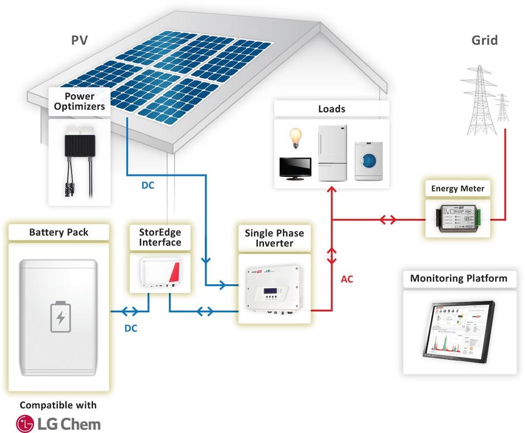 Solar PV and