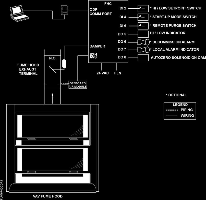 Chapter 2 Applications Basic Operation Chapter 2 Applications Basic Operation The BACnet Fume Hood controller provides Direct Digital Control (DDC) technology for pressure independent Variable Air