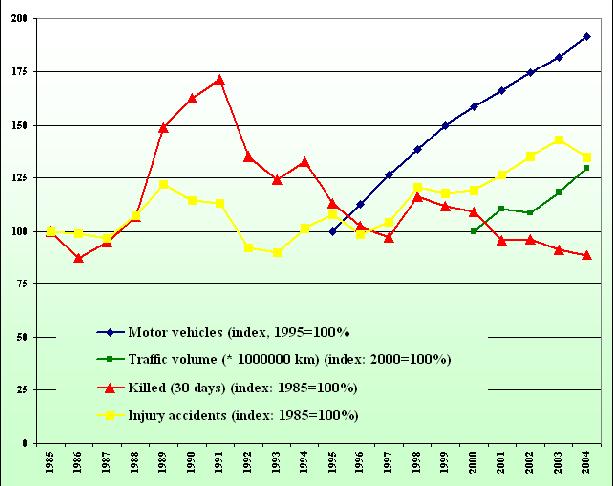 LATVIA A. General trend in road safety Key road safety data for 2004 516 fatalities (493 in 2003) 5 081 injury accidents (5 379 in 2003) 21.