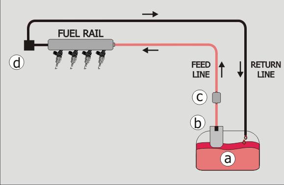 Figure 4, Typical Fuel Injection System LEGEND a. Automobile Tank b. Electrical Pump with retention valve c. Fuel Filter d.