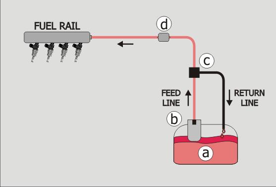 Figure 6, Typical Gasoline Fuel Injection System (Return-less Type) LEGEND a. Automobile Tank b. Electrical Pump with retention valve c. Pressure Regulator d.