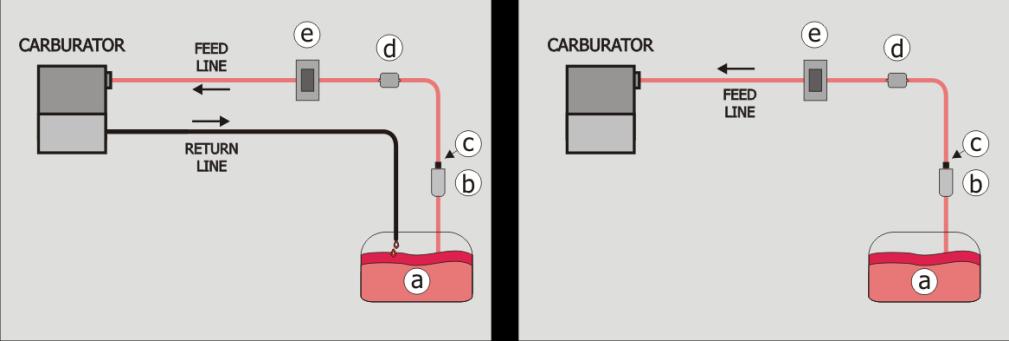 Figure 12, Carburetor System, (Left Figure) Return Type, (Right Figure) Return-less Type. LEGEND a. Automobile Tank b. Electrical Pump c. Retention valve d. Fuel Filter e.