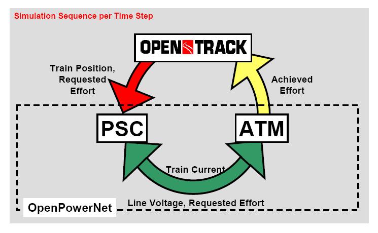 OpenTrack, knowing the physical position and parameters of each train (speed, load etc.) and the rail network environment (timetable, signal indications, gradient, line speed limits etc.