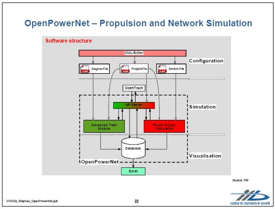 The diagram above, illustrating OpenPowerNet functionality and processes is an extract from the presentation of Professor Arndt Stephan at the IT08 OpenTrack workshop held in Zurich on January 24 th