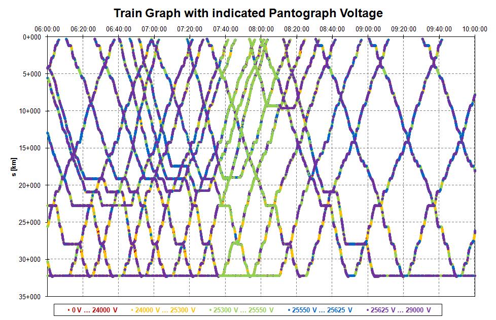 Train Graph showing voltage at the pantograph of morning peak hour trains.