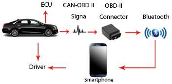 appropriate interface with Smartphones that provides high calculation speed and wireless communication facility [12]. Figure 3. System Structure. Access to ECU of the vehicle is performed via OBD.