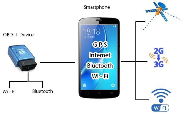 Combination of OBD and wireless technologies monitoring and control applications of mobile devices has been emphasized [13].