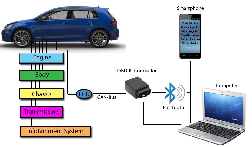 Figure 4. OBD-II Device and Smartphone Communication Structure. Due to the operation of OBD is quite difficult, the general drivers could not access OBD data easily.