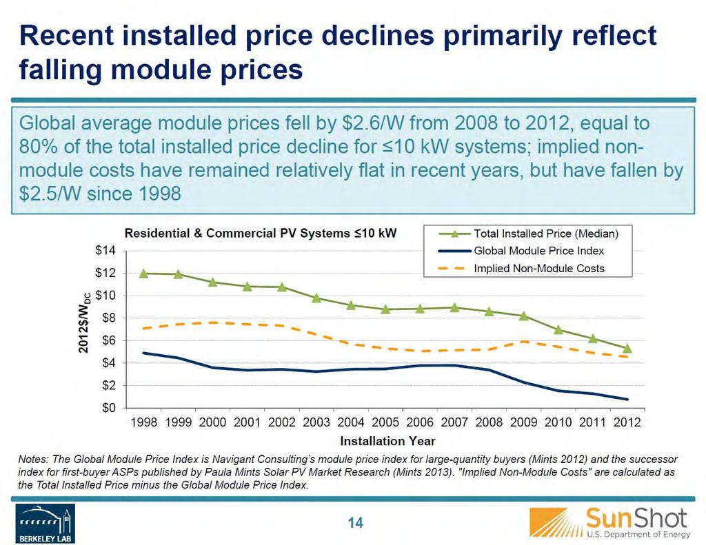 Energy Independent Community Evaluation for the City of Bloomfield, Iowa Page 20 There has been a long downward march in the cost of solar photovoltaic (PV) generation costs since the PV effect was