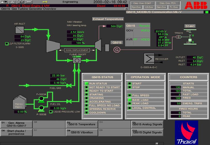 Industrial IT ES ark V Gas Turbine Generator Overview Display SRU ES - 25 Power anagement Functionality Load Shedding Active and Reactive