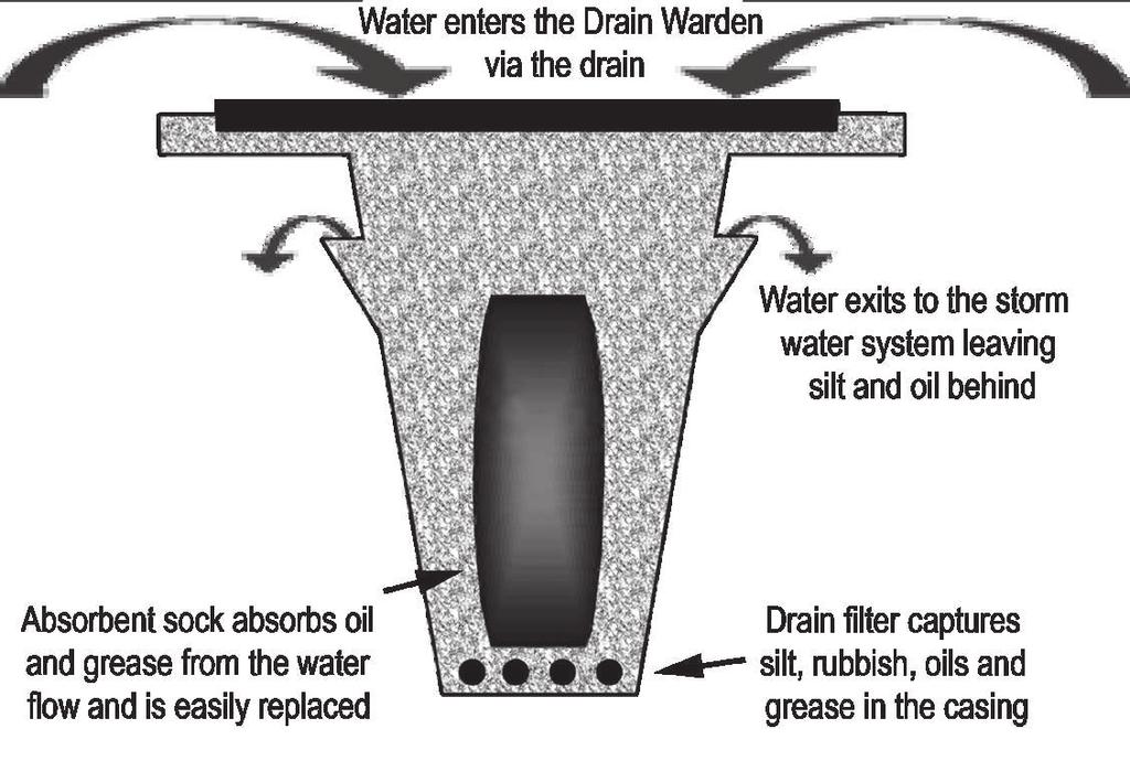 DRAIN WARDEN OIL & SILT COLLECTION BASIN : Materials & Specifications: Installation: The Drain Warden filter insert is a simple device designed to fit