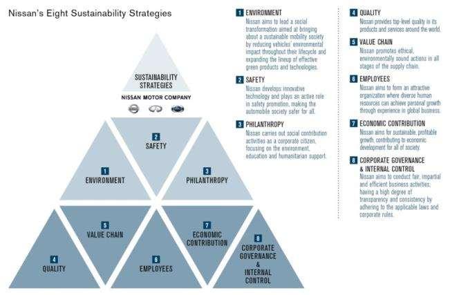 The Eight Sustainability Strategies Environmental, Safety, Philanthropy Quality,