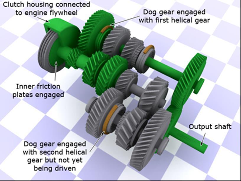 Automatic Dual Clutch how does it work continuous. The layshaft is actually two shafts one inside the other connected to two concentric 4-plate basket-type clutches at the end.