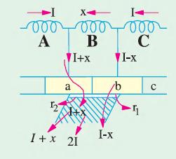 EMF Commutation: In this method, arrangement is made to neutralize the reactance voltage by producing a reversing emf in the short-circuited coil under commutation.