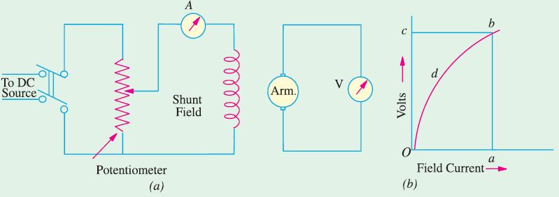 provided the armature and field resistances are known and also if the demagnetising effect (under rated load conditions) or the armature reaction (from the short-circuit test) is known.