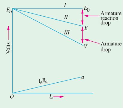 represents the I a R a drops corresponding to different armature currents. If we subtract from E the armature drop I a R a, we get terminal voltage V.