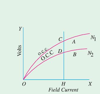 Critical Speed Nc: Critical speed of a shunt generator is that speed for which the given shunt field resistance represents
