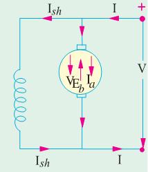 Back or Counter EMF: When the armature of a dc motor rotates under the influence of the driving torque, the armature conductors move through the magnetic field and hence emf is induced in them as in