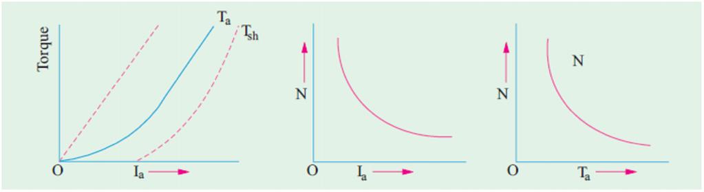 2. N/Ia Characteristics. Variations of speed can be deduced from the formula: N E Change in E, for various load currents is small and hence may be neglected for the time being.