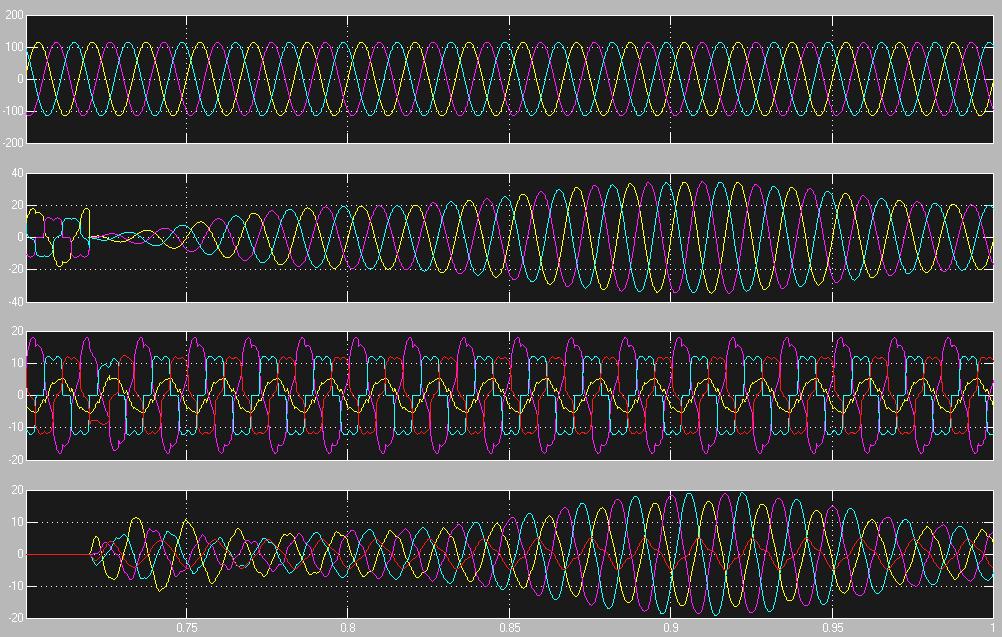 Fig8.9(A). Simulation results: (a) Grid voltages, (b) Grid Currents (c) Unbalancedload currents, (d) Inverter Currents Fig8.9(B).