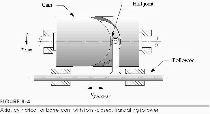 An axial cam An axial cam whose follower moves parallel to the axis of cam rotation.