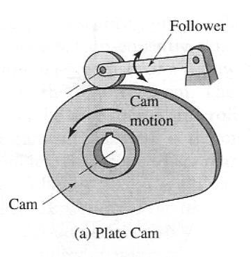 CAM TERMINOLOGY Types of Cams 1. Plate or disk cam This type of cam is formed on a disk or plate.