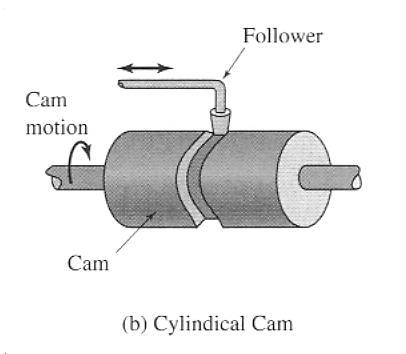 CAM TERMINOLOGY Types of Cams 2. A cylindrical or drum This type of cam is formed on a cylinder.