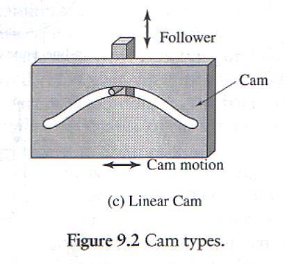 Types of Cams 3. A linear cam CAM TERMINOLOGY This type of cam is formed on a translated block.