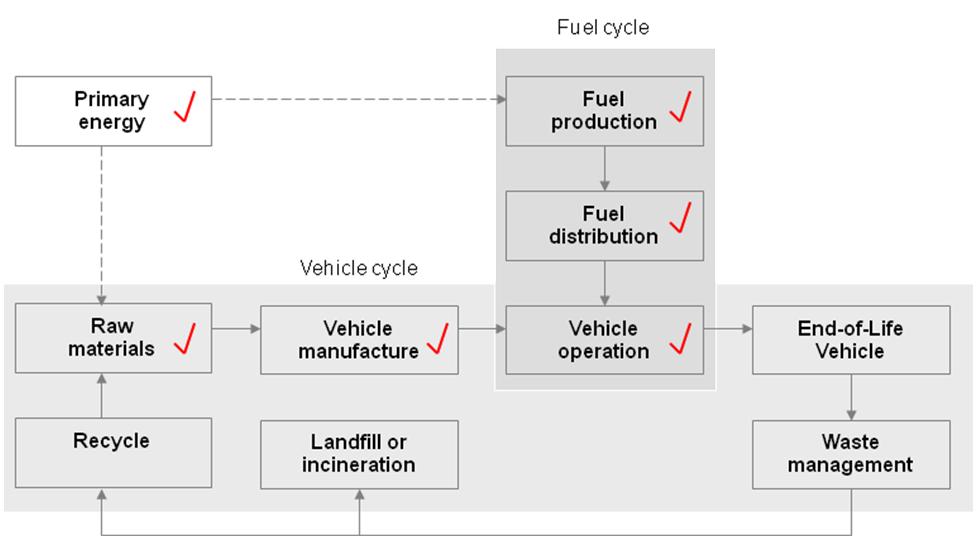 1 Methodology overview Road transport emissions are generated during fuel production, vehicle manufacture, vehicle operation, and vehicle recycling/disposal.