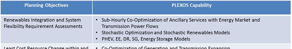 and LOLP studies to gas electric expansion to co-optimization of generation