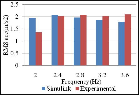 27 Fig 16 RMS acceleration Vs Frequency at 0 amp TABLE 5 SIMULINK SPRUNG MASS RMS ACCELERATION RESULTS Simulink Frequency (Hz) Sprung mass RMS accl (m/s 2 ) 0A 0.1A 0.2A 0.3 A 2.0 2.31 1.94 1.50 1.