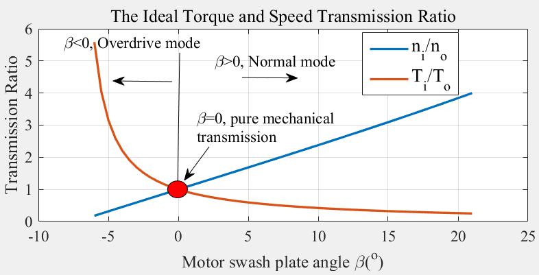 Ideal Transmission Ratio Dm = [-0.9cc,18cc] Dp = 6cc Ratio : The theory range of ratio : 0.