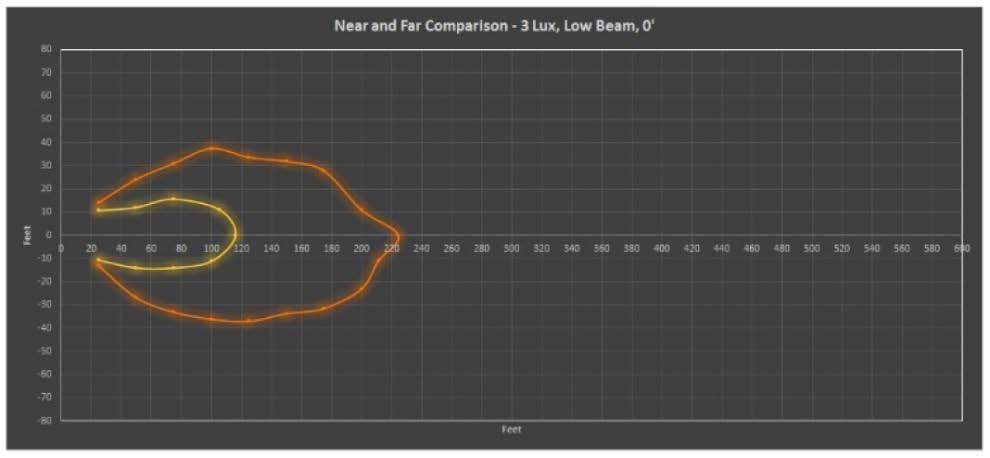 Motorcycle Headlamp Distribution Comparison 5 FIGURE 15 - Low beam comparison of farthest performing and shortest performing headlamps. Iso-illuminance pattern is 3 lux at the road surface.