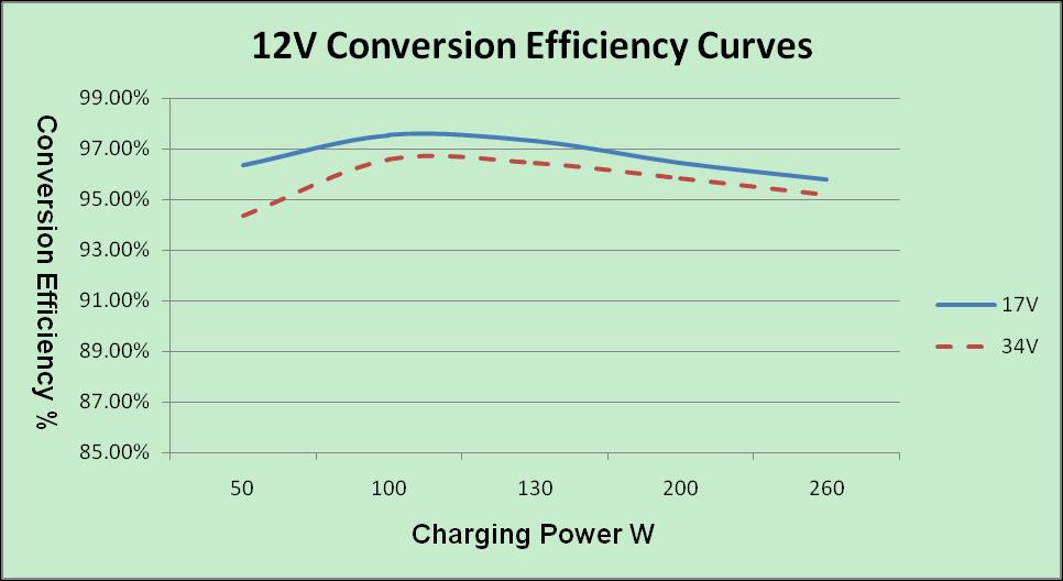 Annex I Conversion Efficiency Curves Illumination