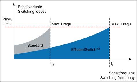 Functional principle EfficientSwitch enables the nearly lossless current commutation within half-bridge circuits.