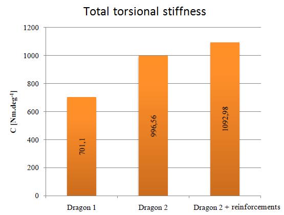 Fig. 2 Sub-region torsional stiffness As can be seen, new design of tubular space frame brings increase of torsional stiffness in all subregions.