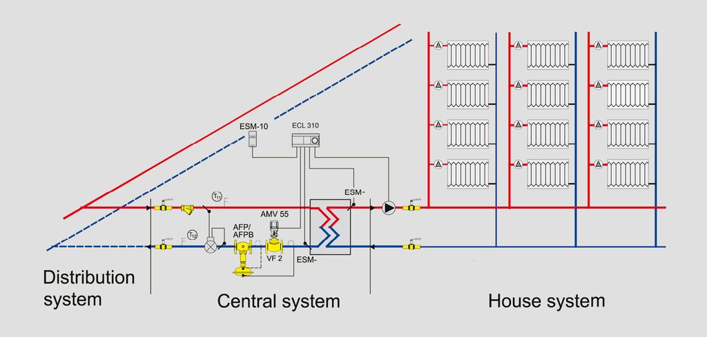 substation and thereby also controlling the flow rate in individual branches. Controlling differential pressure and flow rate in the system can have advantages for customers and utilities.