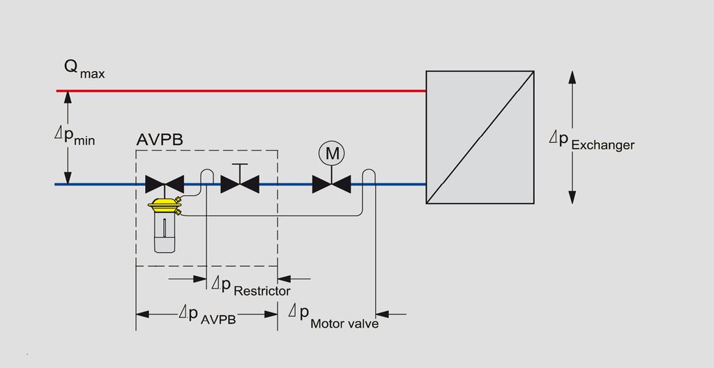 The flow rate Q Total of serial connected valves, restrictor and motorized control valve, is calculated as: FIGURE 9: The Δp controller maintains a constant Δp across the motorized valve and the Δp