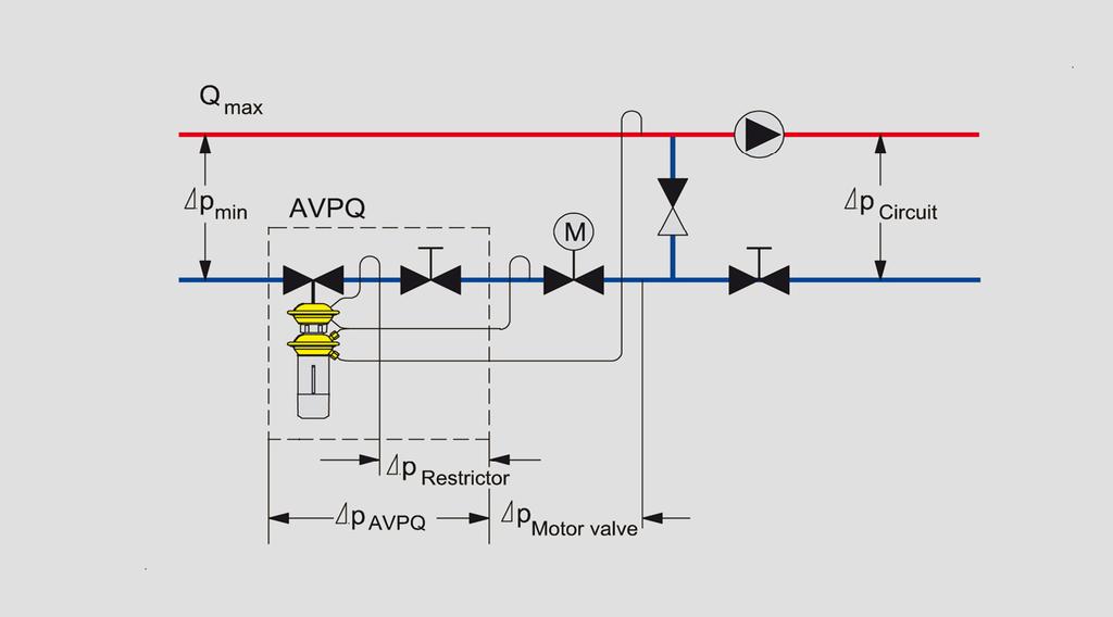 The flow limitation is set on the Δp controller If the built-in restriction valve k v1 in the flow limiter has the majority, a change in capacity of the motorized control valve k v2 does not