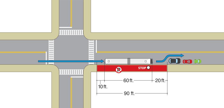 Figure 13- Farside Bus Stop Serving One 60 Bus at a Time No Turning For a better