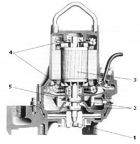 General Design of a 15GDS/20GDS Pump IV. General Design of a 15GDS/20GDS Pump Design The pump is a submersible, electric motor-driven product. 1. Impeller The impeller has a cutter mounted at the inlet which grinds solids.