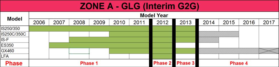 NHTSA-Takata Airbag Inflator Expansion Summary of Phases / Zones These Safety Recalls have been structured with multiple phases across three geographic zones.