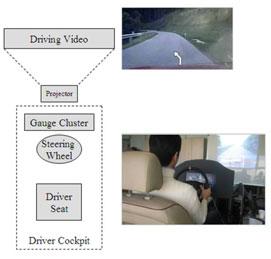 The Effective IVIS Menu and Control Type of an Instrumental Gauge Cluster 403 the steering control with the driving video and the second was the menu manipulation.