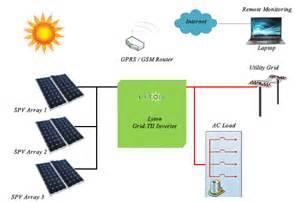 IV. ROOFTOP GRID INTERACTIVE SPV SYSTEM In grid interactive rooftop or small SPV system, the DC power generated from SPV panel is converted to AC power using power conditioning unit and is fed to the