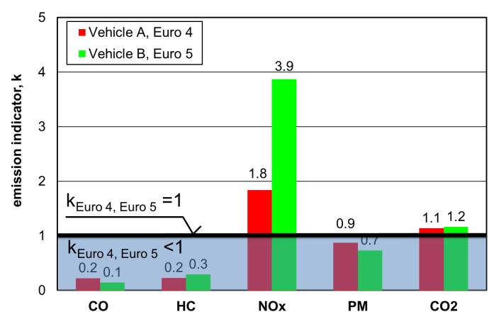 for carbon dioxide a normative value was assumed for comparison that amounts to 160 g/km (average value of the emission from vehicles in 2012 even though it is not determined for a single vehicle);