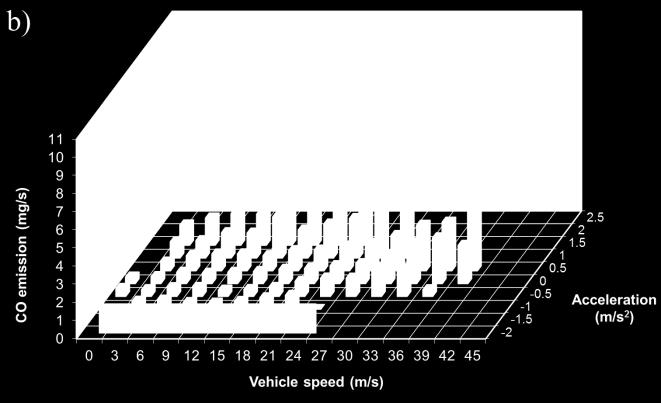(a) Fig. 3. The characteristics of the operating time share in the ranges of speeds and accelerations during the road tests: a) vehicle A, b) vehicle B.
