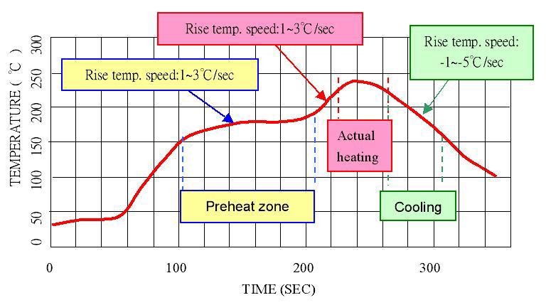 Zone Preheat temp: 100~130 Actual Peak temp: 250~260 Heating Peak time (T1+T2 time): 4~6 sec Lead free reflow profile for SMT type Figure 18 TEMPERATURE ( C) TIME (SEC) Zone Preheat Zone Actual