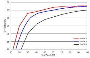 Graph 1: Efficiency vs. Output Current Graph 2: Efficiency vs.