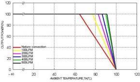 Ambient Temperature & Airflow (Nominal Vin) Graph 4: Power Dissipation Vs.
