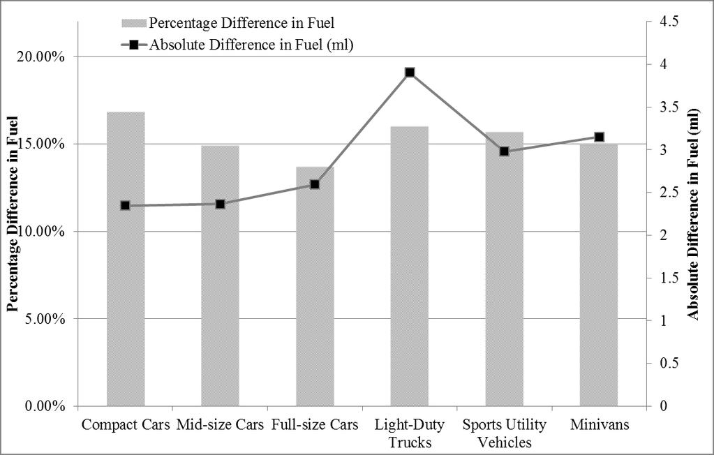 Figure 9: Percentage savings in fuel averaged across EPA categories. Agent-Based Simulation Analysis The simulation tool developed in this paper is based on agent-based modeling principles.